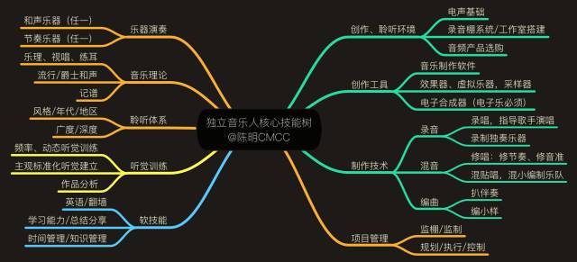 構(gòu)建個人知識管理體系的科技樹與技能圖譜 學(xué)習(xí)體系結(jié)構(gòu)1.0實踐指南——以錄音制作為例